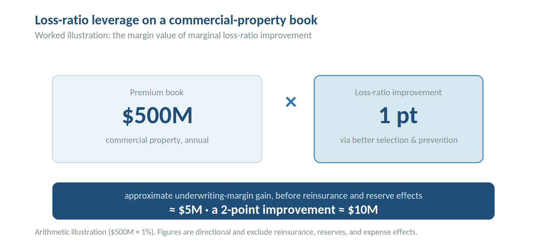 Loss-ratio leverage on a commercial-property book