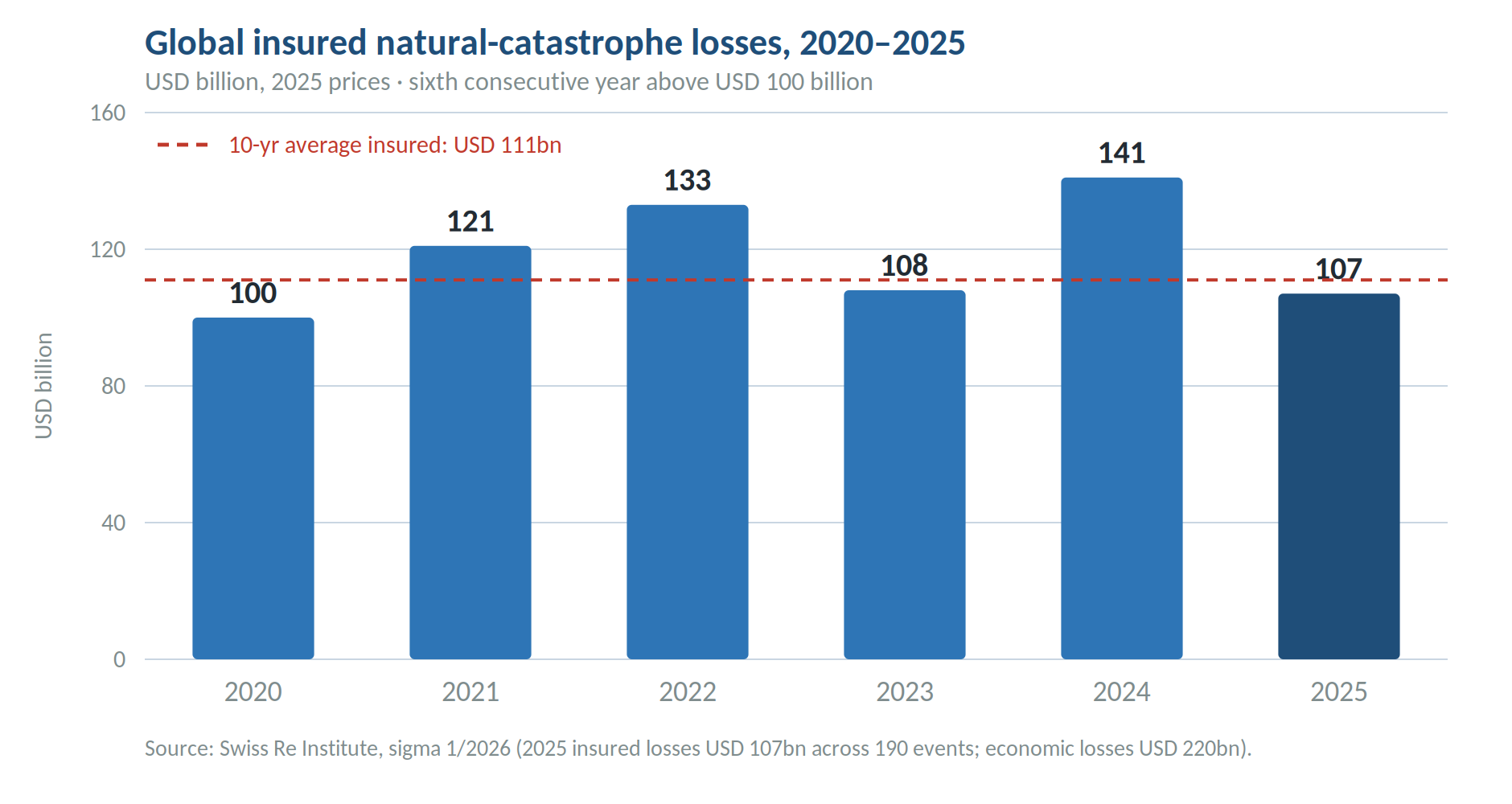 Global insured natural-catastrophe losses, 2020-2025