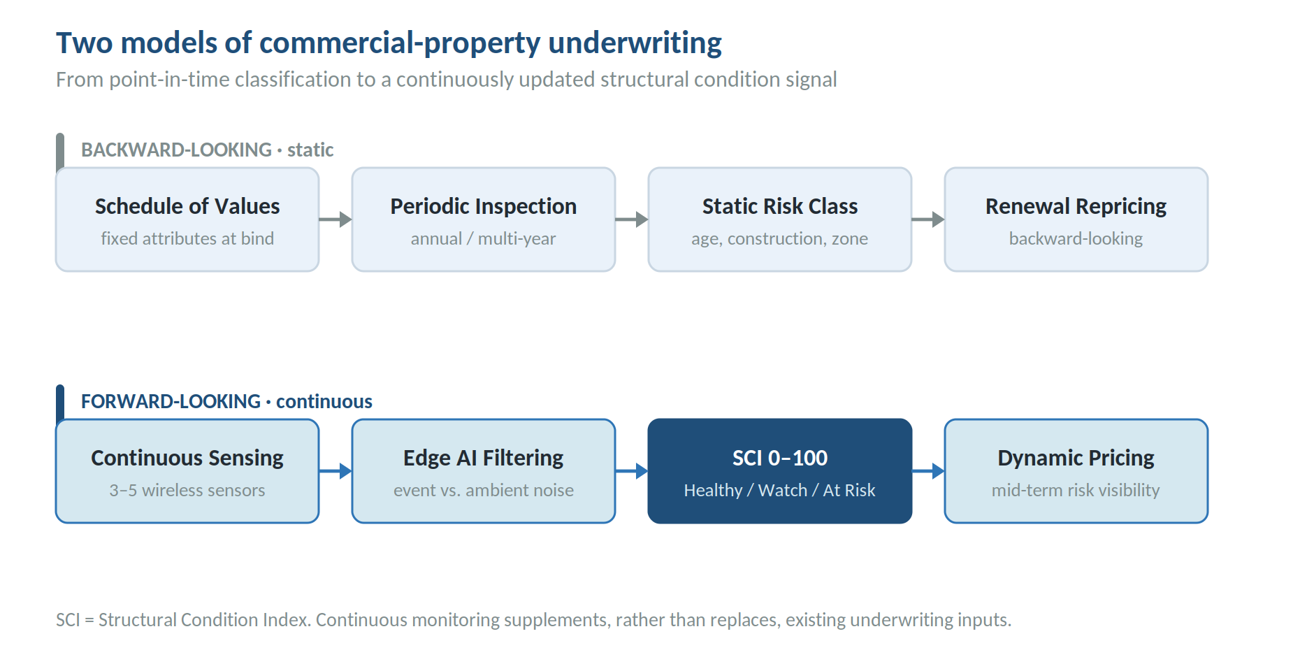 Two models of commercial-property underwriting