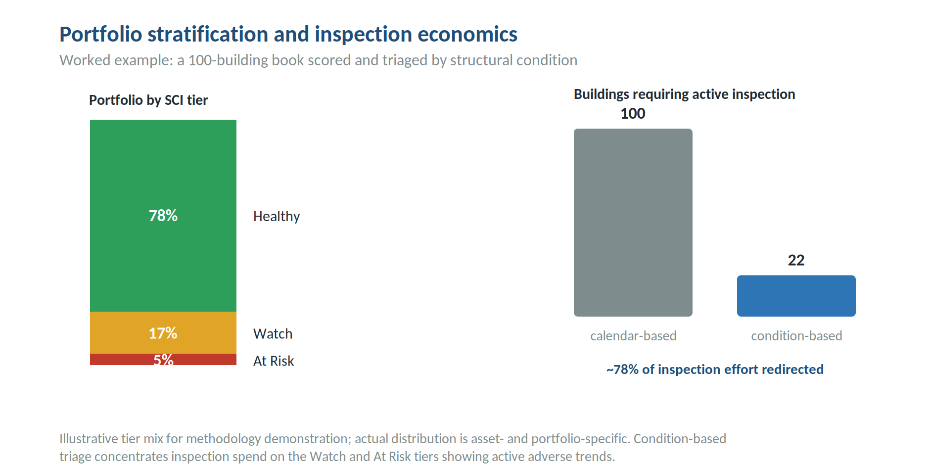 Portfolio stratification and inspection economics