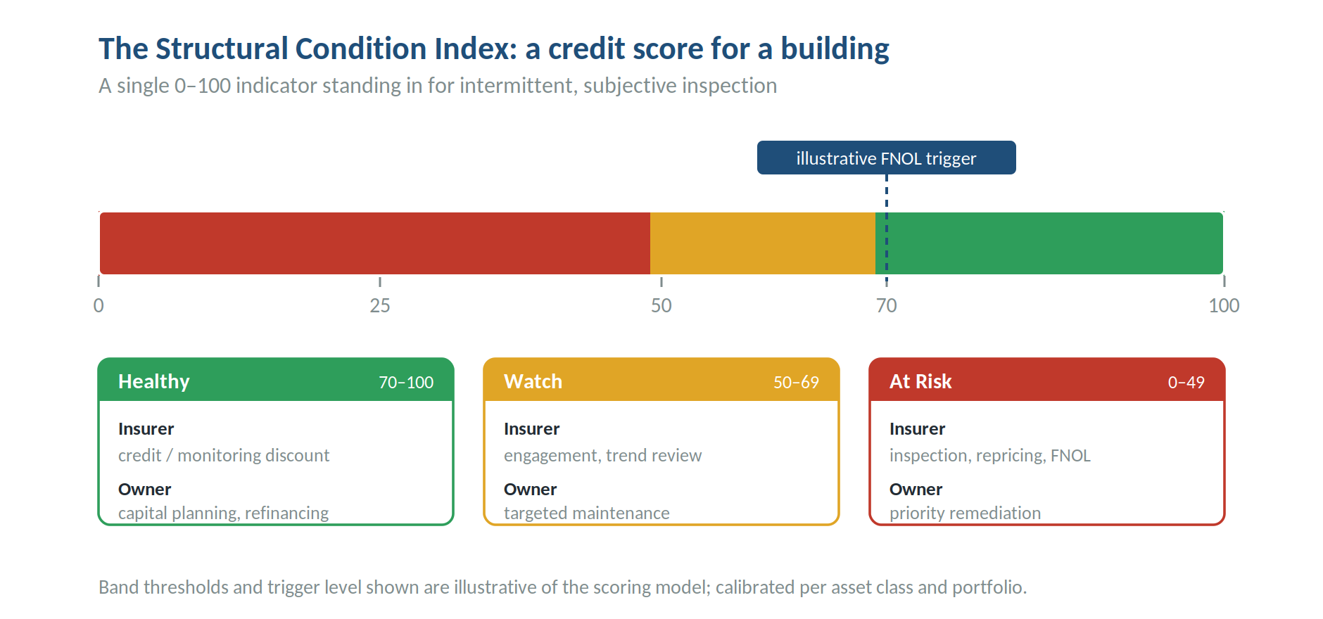 The Structural Condition Index: a credit score for a building