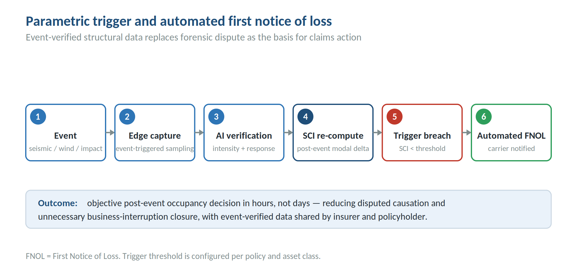 Parametric trigger and automated first notice of loss
